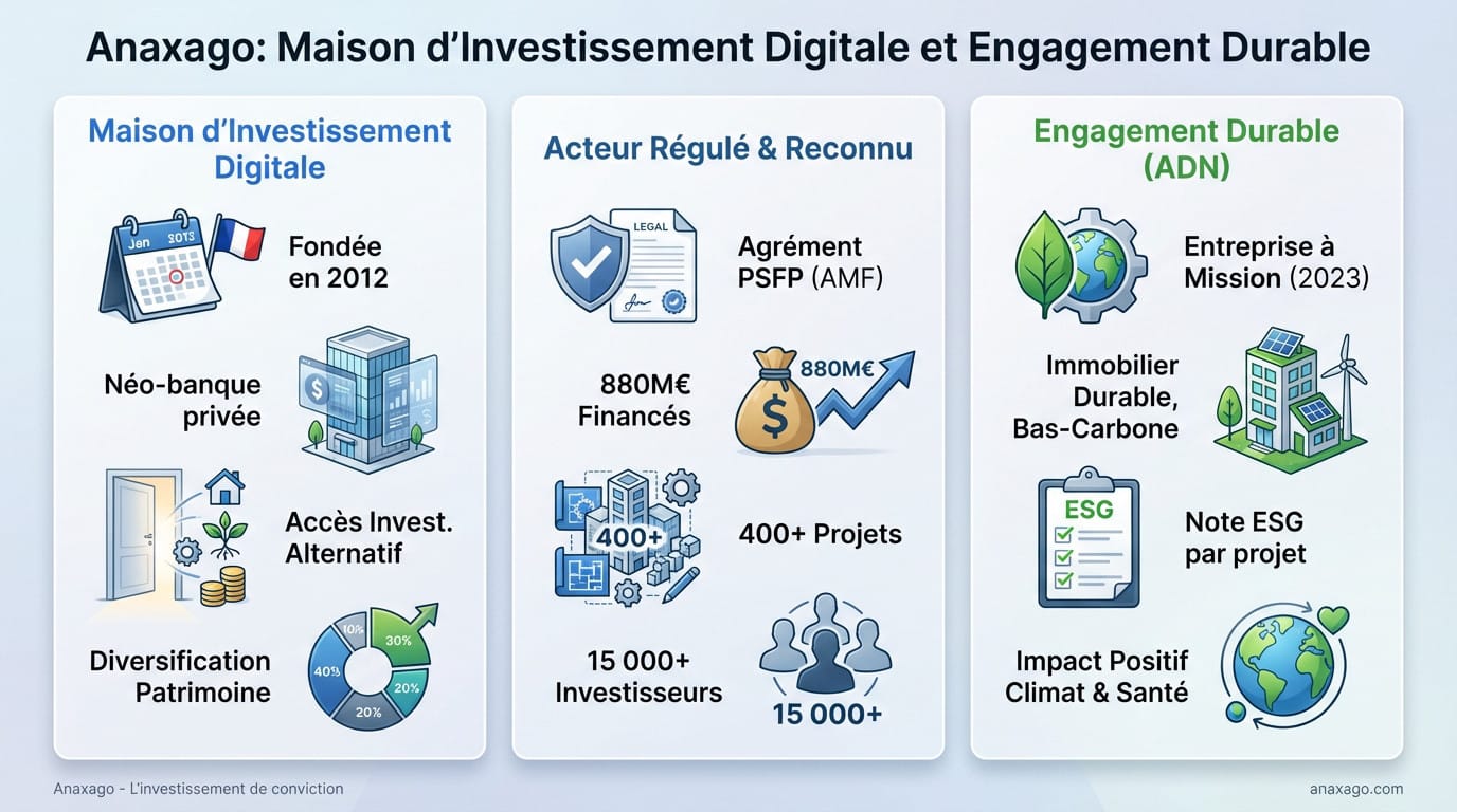 Présentation de la plateforme Anaxago comme une maison d'investissement digitale engagée